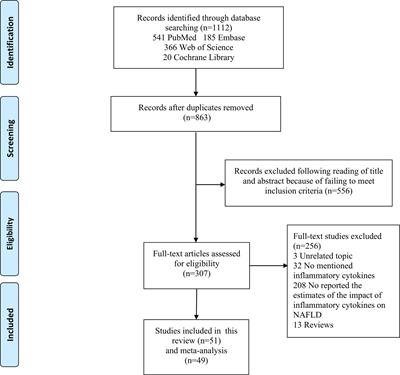 Association of Inflammatory Cytokines With Non-Alcoholic Fatty Liver Disease